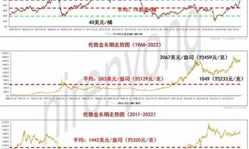 原油趋势分析_原油价格长期趋势