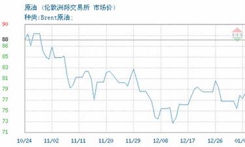 布伦特原油价格走势图_2022年布伦特原油价格统计