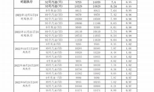 11汽柴油价格_汽柴油价格调整机制