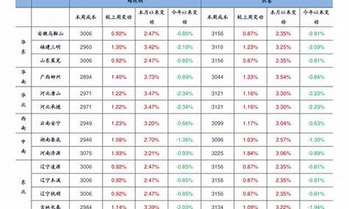 浙江中石化油价调整时间_浙江中石化油价