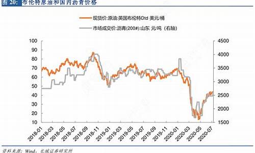 布伦特原油价格数据查询_布伦特原油价格数据