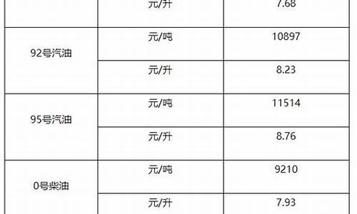 0号柴油最贵的时候多少钱_0号柴油最高零售价