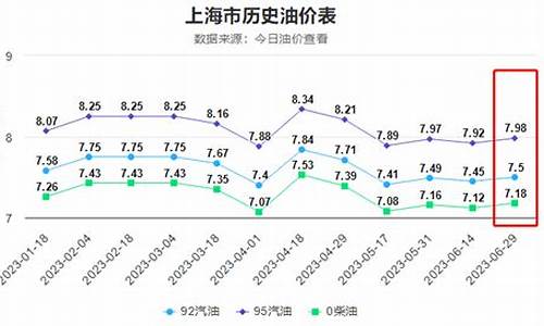 五月十四号油价_五月十四油价调整最新消息