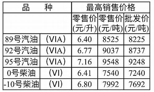 重庆油价走势图_重庆油价最新消息油价查询