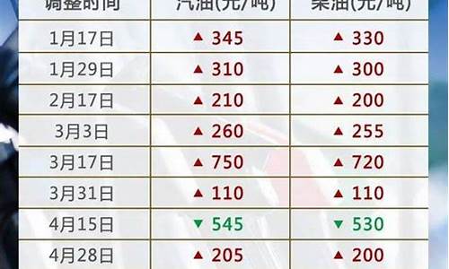 油价调整时间表今日_油价今迎调价窗口