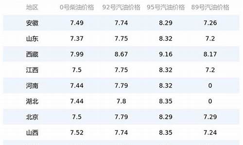 大连油价明日价格_2017大连今日油价