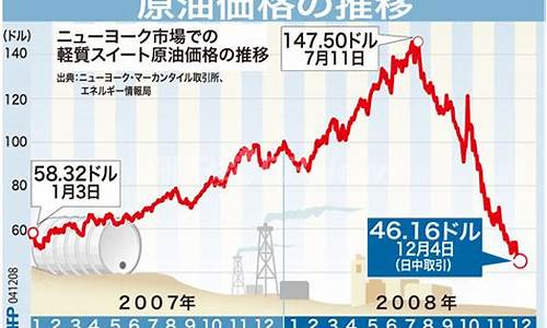 2008年原油价格走势图_2008年12月原油价格