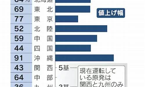 日本电价和油价_日本电价和油价一样吗