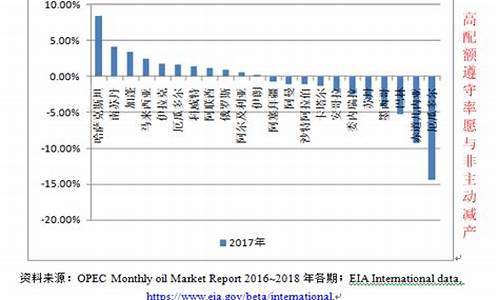 欧佩克与油价关系_先扬后抑的油价:欧佩克减产协议让谁占了便宜