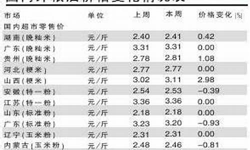 2013年粮油价格_2020年粮油价格走势