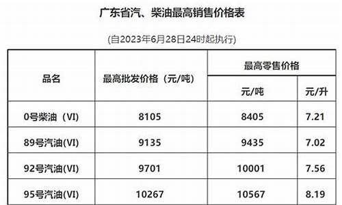 广州最新油价_广州最新油价调整时间及价格表