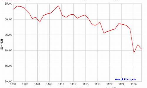 原油价格_原油价格今日行情多少钱一吨