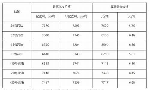 北京汽油价格调整窗口日期是多少_北京汽油价格调整窗口日期