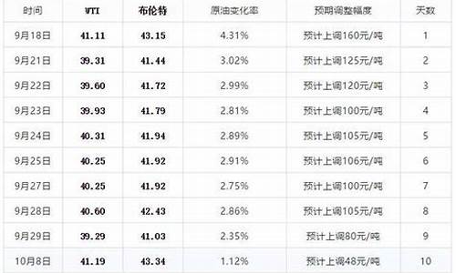 中石化今晚24时油价调整最新消息及价格表_中石化今晚24时油