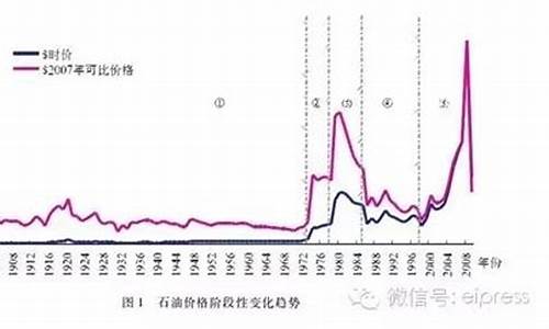 二十年汽油价格走势图_二十年前汽油价格