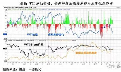 wti原油价格查询_囯际原油价格