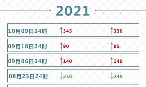 2021年油价调整窗口时间表一览表_2021年油价调价时间表