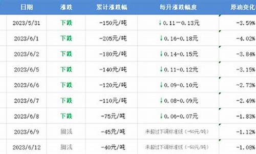 6月3日油价下调热值_6月3号油价调整