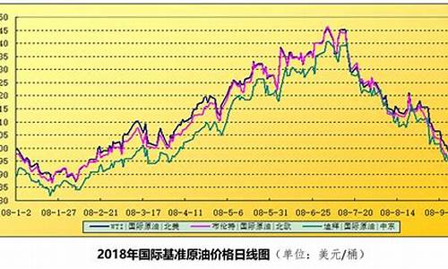 油价趋势_未来油价趋势