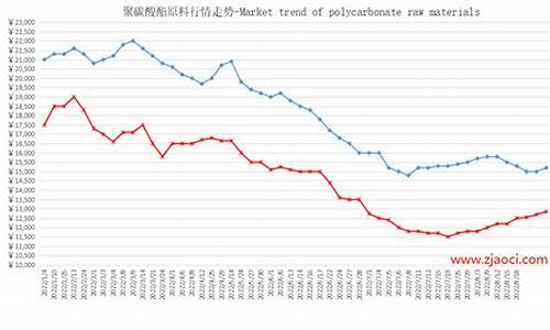 聚碳酸酯原油价格_聚碳酸酯价格行情