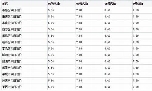 青岛今日油价查询_青岛今日油价