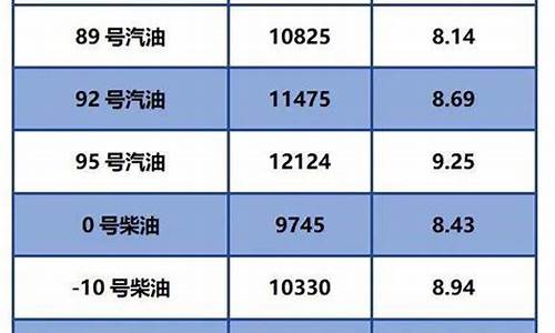 今日油价柴油价格调整最新消息表图片_今日油价柴油价格调整最新消息表