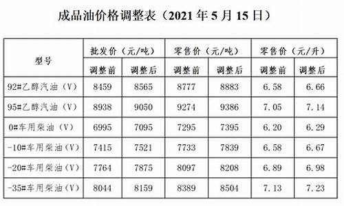 发改委今天油价调整最新消息_发改委最新油价调整时间最新消息新