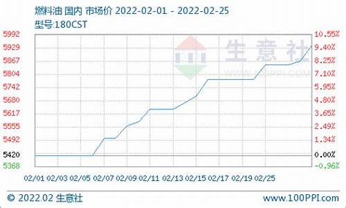 380cst燃料油价格_180cst燃料油价格