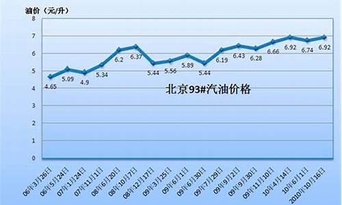 河南省95号汽油价格最新_河南95号汽油油价最贵是多少