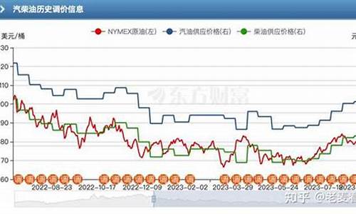 油价什么时候再涨_油价什么时候再涨的