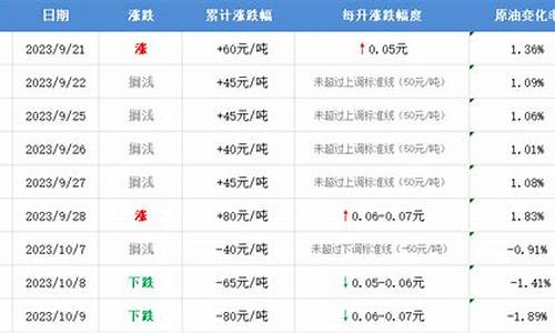 今年油价调价表_今晚12点油价下调2023年8月才油价格