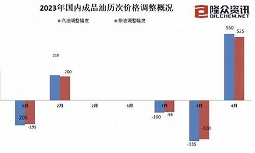 油价涨幅预测分析_油价上涨趋势