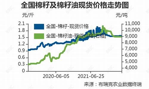 09年棉籽油价格多少_09年棉籽油价格