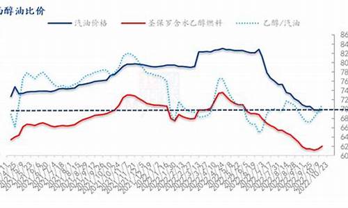 巴西汽油价格趋势图_巴西汽油价格