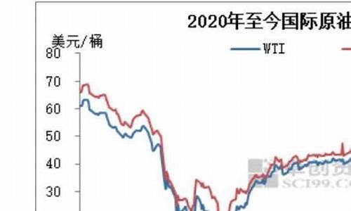 90年油价是多少钱_90年代油价