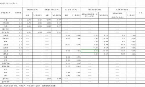 粮油价格行情_粮油价格行情走势