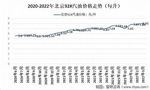 2022年5月92汽油价格走势_五月份汽油价格