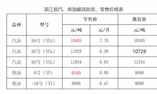 浙江成品油价格下调_浙江省成品油价格按机制上调