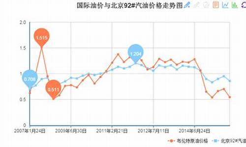 汽油价格与地区的关系_汽油价格与地区的关系图