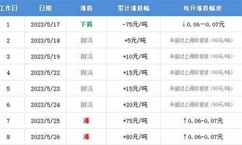 吉林油价调整最新消息_吉林油价