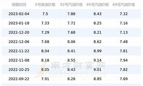 四川省最新油价发布_四川省发改委最新油价价格表