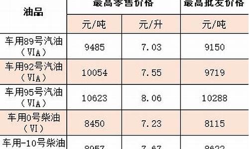 今晚油价是上调还是下调_今晚油价是涨还是降