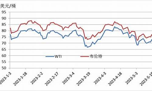 原油价格变化趋势分析_原油价格变化趋势