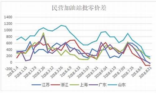 近期成品油价格走势图_近期成品油价格走势