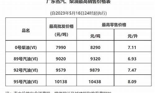 广州今日油价92汽油多少钱一升_广州今日油价95查询