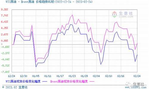 0号柴油价格变化_近期0号柴油行情