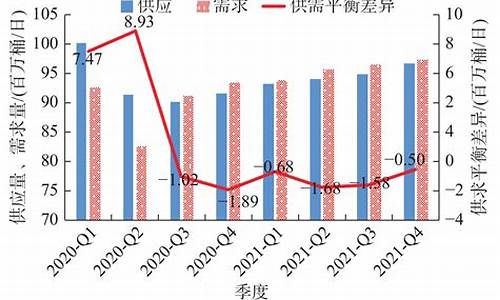 原油价格分析预测_原油价格数据分析