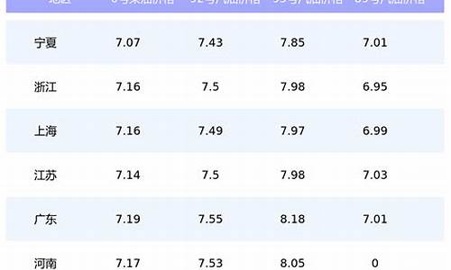 6月油价最新价格是多少钱_6月油价最新价格是多少