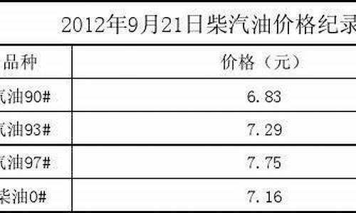 1990年柴油价格_柴汽油价格09年价格