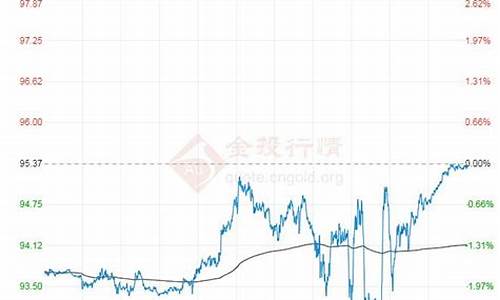 08年原油价格最高150_2008年原油价格走势图